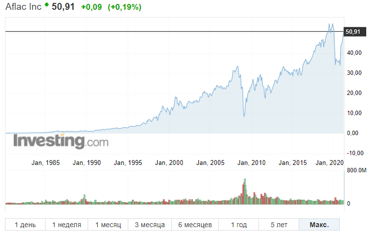 Источник https://ru.investing.com/equities/aflac-inc