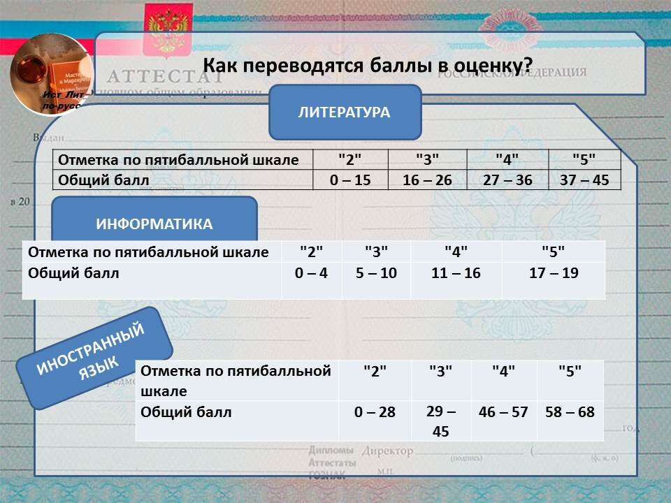 Огэ баллы и оценки. Оценки за контрольную работу. Критерии оценивания ОГЭ 2022. Баллы ОГЭ Информатика 9 класс 2022. Информатика 9 класс оценивание.