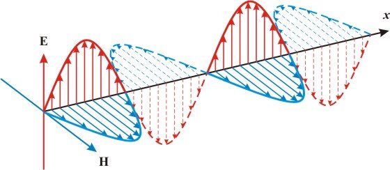 Схематичное изображение электромагнитной волны.