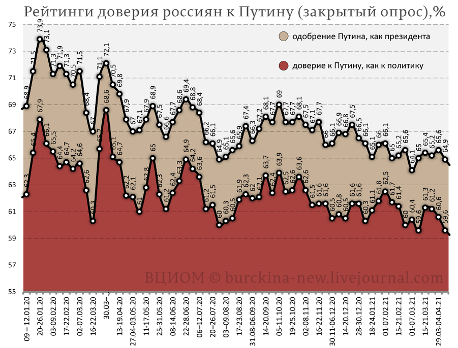 ВЦИОМ зафиксировал дальнейшее падение рейтинга Путина и "Единой России"