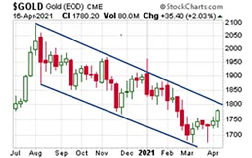 График динамики цены золота / график © StockCharts