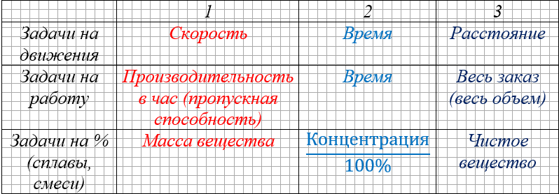 Находим неизвестное из каждого столбика, что пронумерованы. 1=3:2; 2=3:1; 3=1*2 (понятно ли Вам, что означает цифры?)