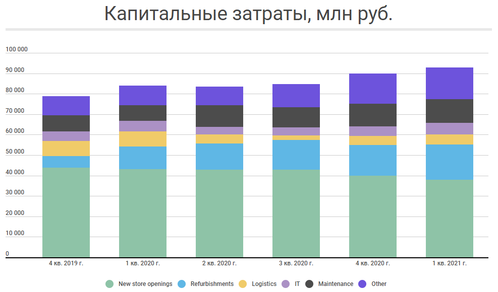 Рынок компаний. Доля x5 Retail Group на рынке федеральных сетей на 2022 год.