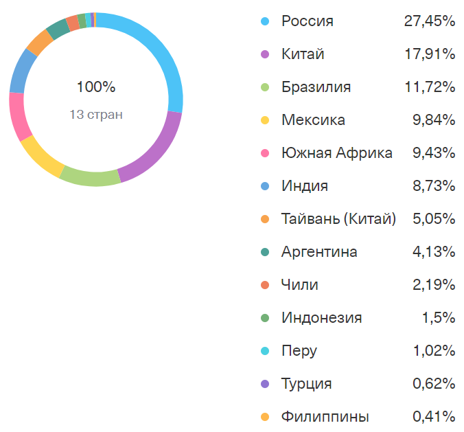 Источник - Тинькофф