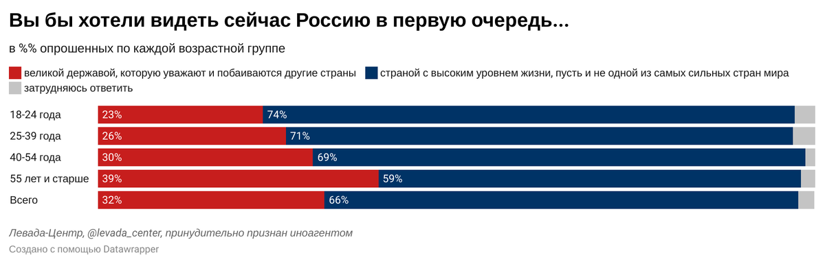 Изменение приоритетов с возрастом россиян