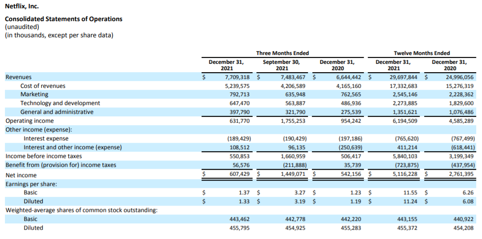 Отчет о доходах. Данные взяты из публичного отчета компании