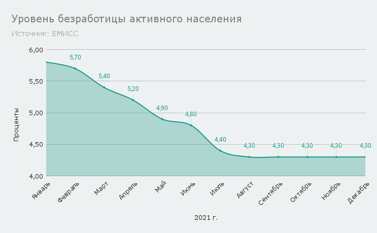 Уровень безработицы активного населения. Источник: ЕМИСС 