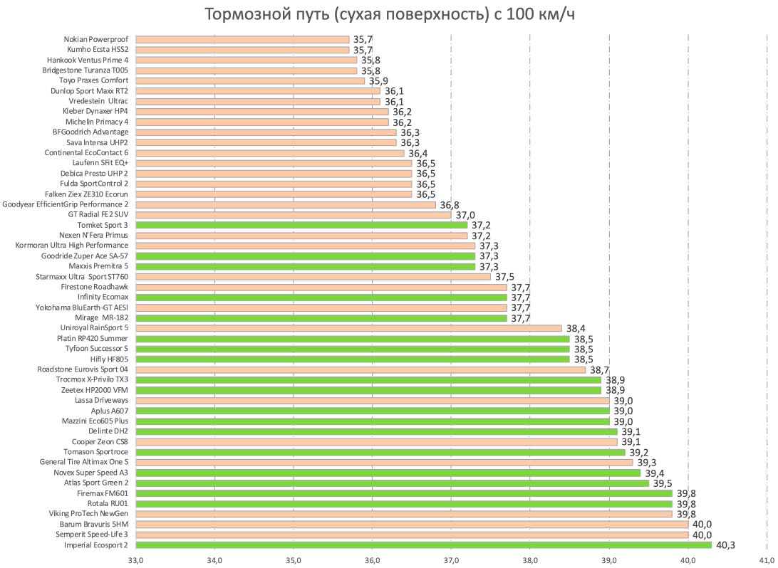 Тормозной путь на сухой поверхности со 100 км\ч 