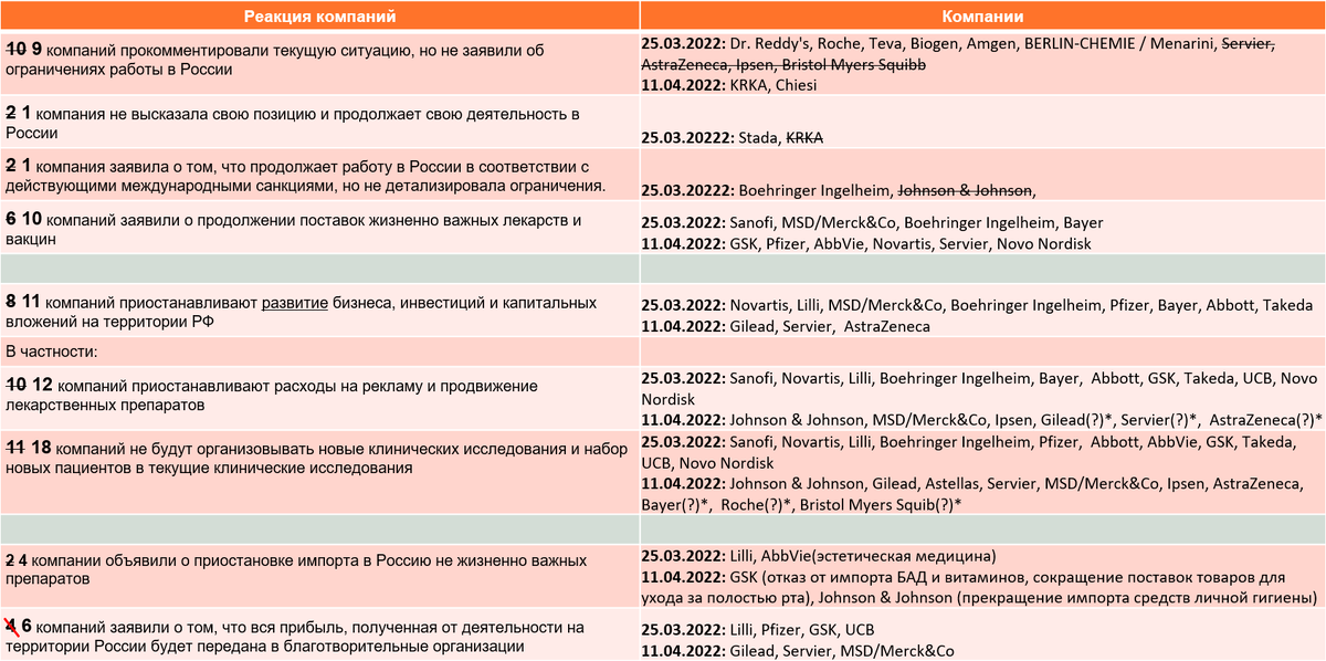*Компании, отмеченные знаком вопроса(?) не включены в суммарное количество компаний в указанной строке, поскольку заявленное в СМИ ограничение не было подтверждено в пресс-релизе этой компании. **Зачёркнутые цифры – это показатели на состояние 25.03.22.
***Зачеркнутое название компании означает, что в промежутке между 25.03.22 и 11.04.22 позиция компании изменилась, и она посчитана в других пунктах.