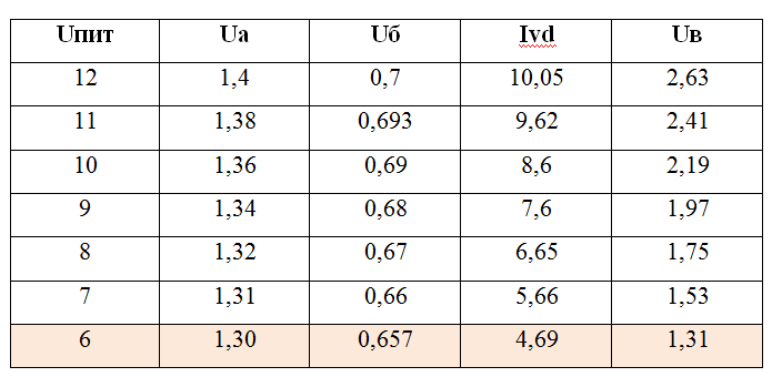 Рис. 2. Таблица к рис. 1. (Ivd - ток через диоды)