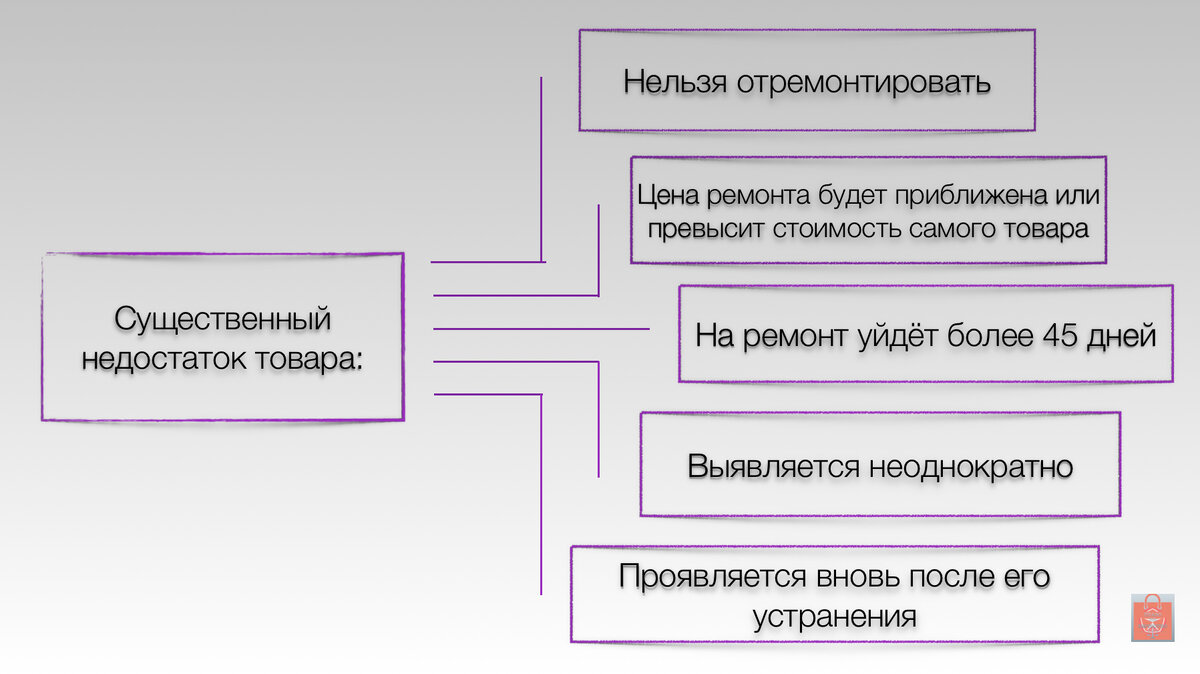 Как правильно посчитать 15-ый день с момента покупки и зачем? | Право на  качество | Дзен