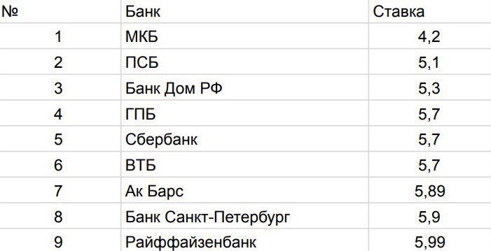 Ключевые ставки на ипотеку 1.