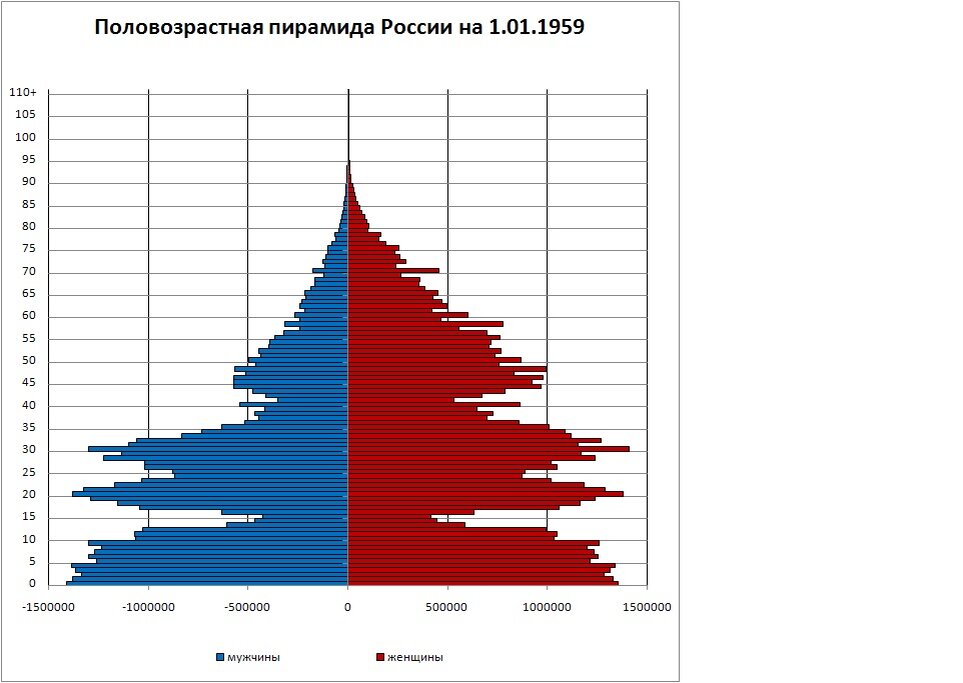 Демографическая картина в россии по годам