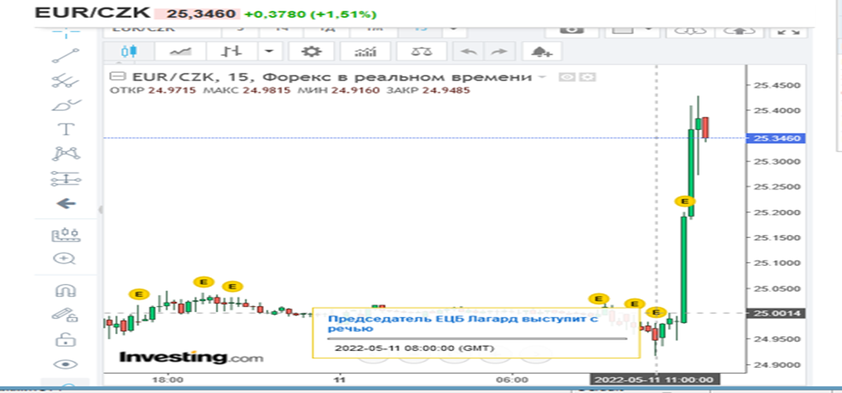 Разворот пар с eur Вверх