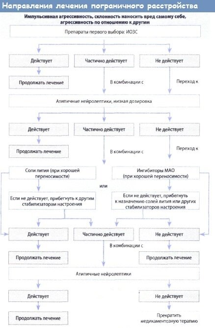 Эмоционально неустойчивое расстройство личности — Википедия