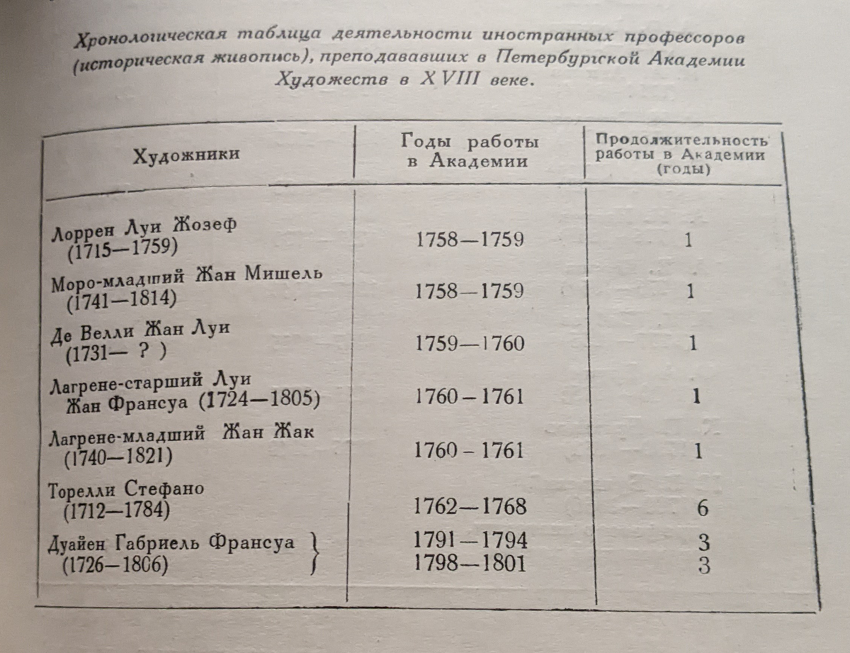 таблица иностранных профессоров преподавших в питерской академии художеств