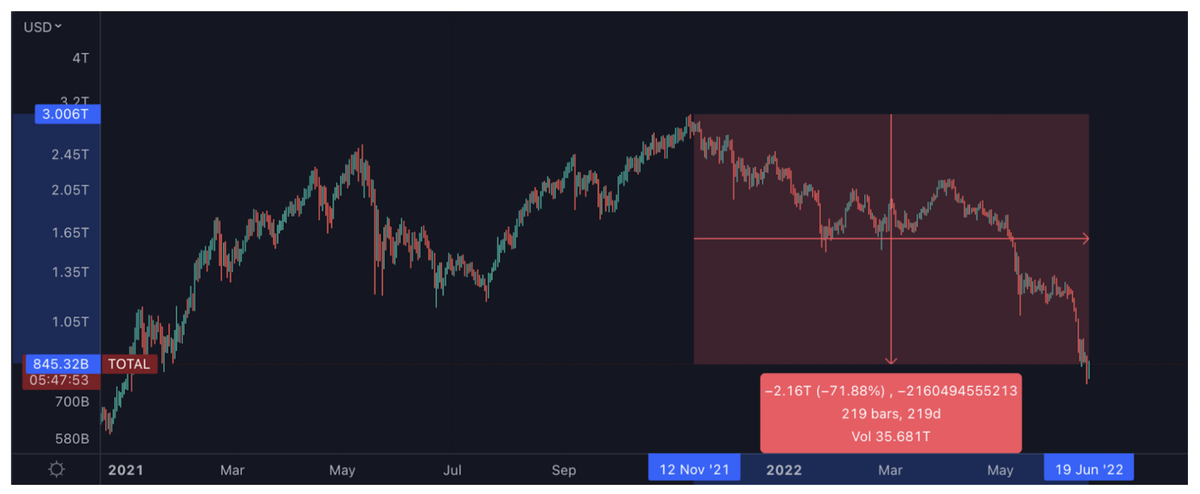 Общая рыночная капитализация криптовалют снижается. Источник: TradingView