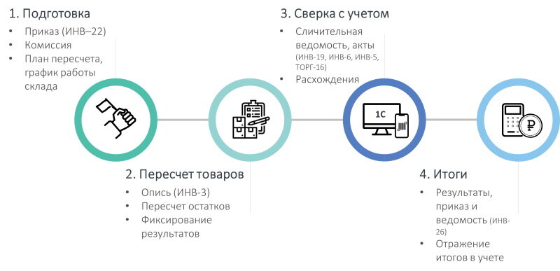 Последовательность действий и подготовки документов при проведении инвентаризации склада компании