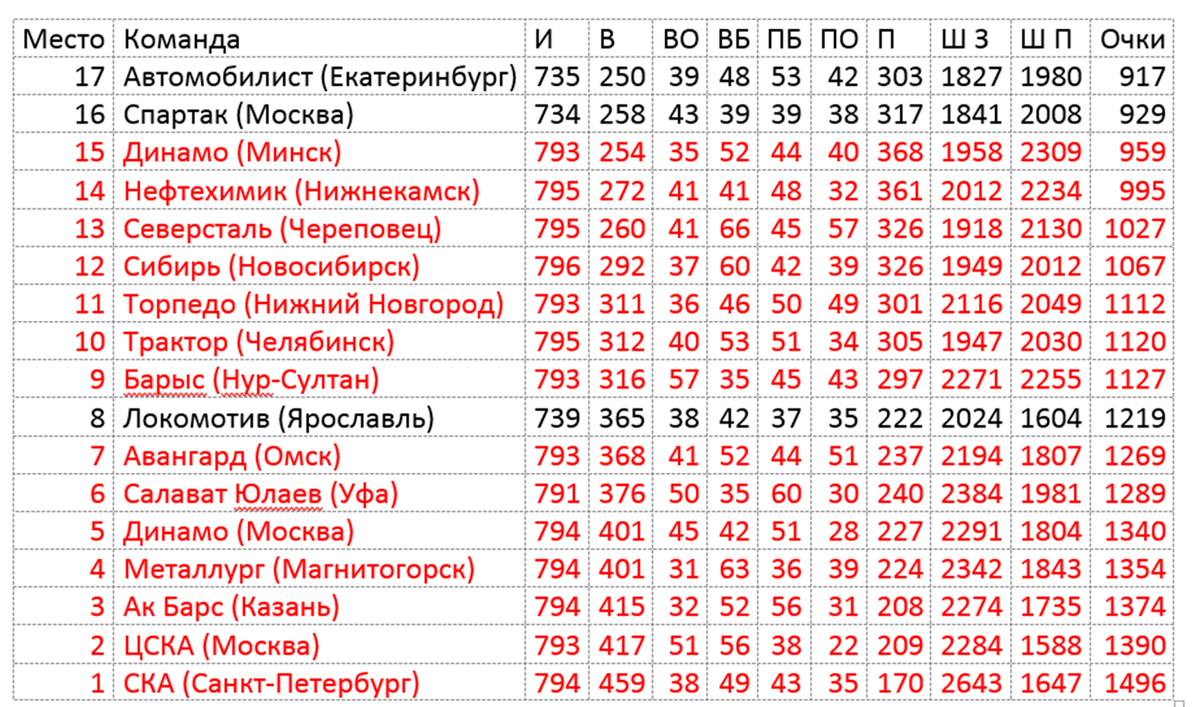 Командный H2H КХЛ 15/16 - Итоги после 5го тура - Больше чем цифры - Блоги - Spor