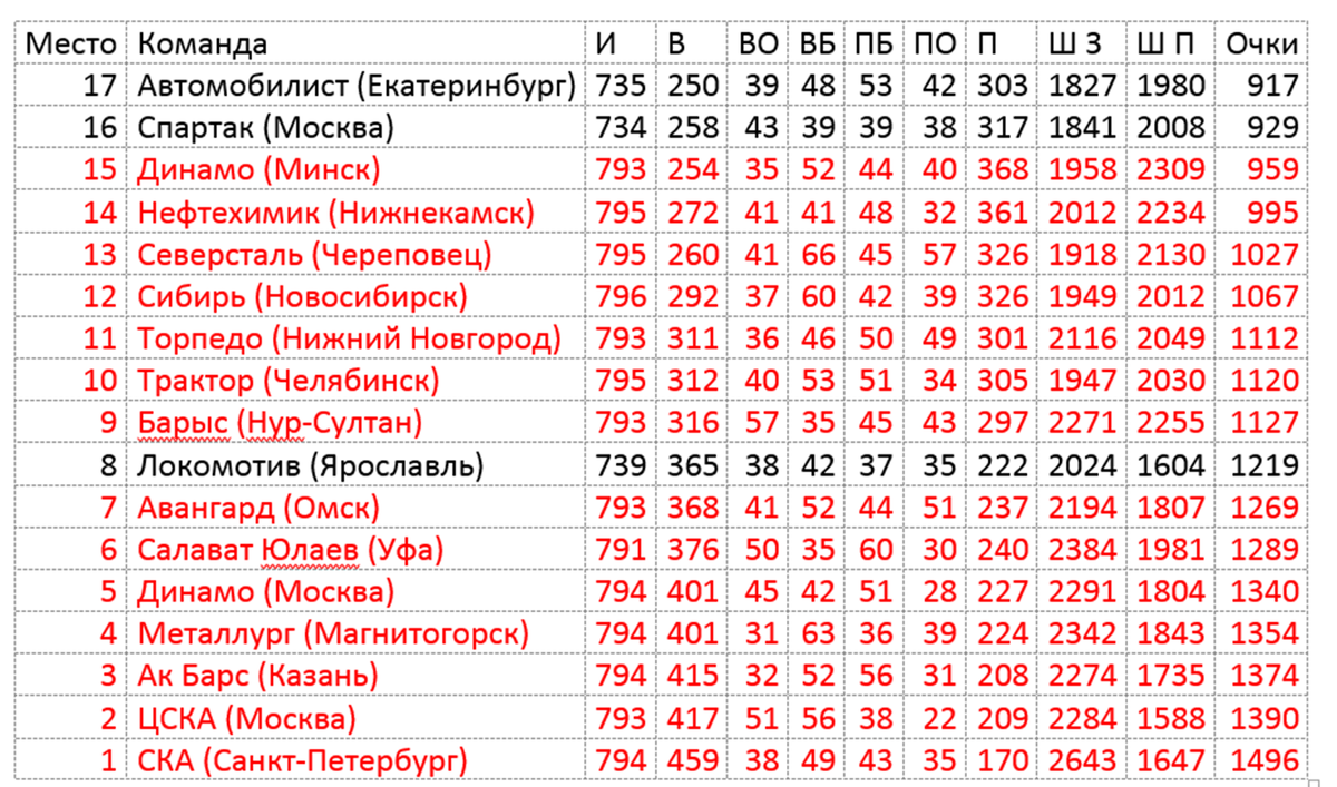 Таблица КХЛ #прямосейчас