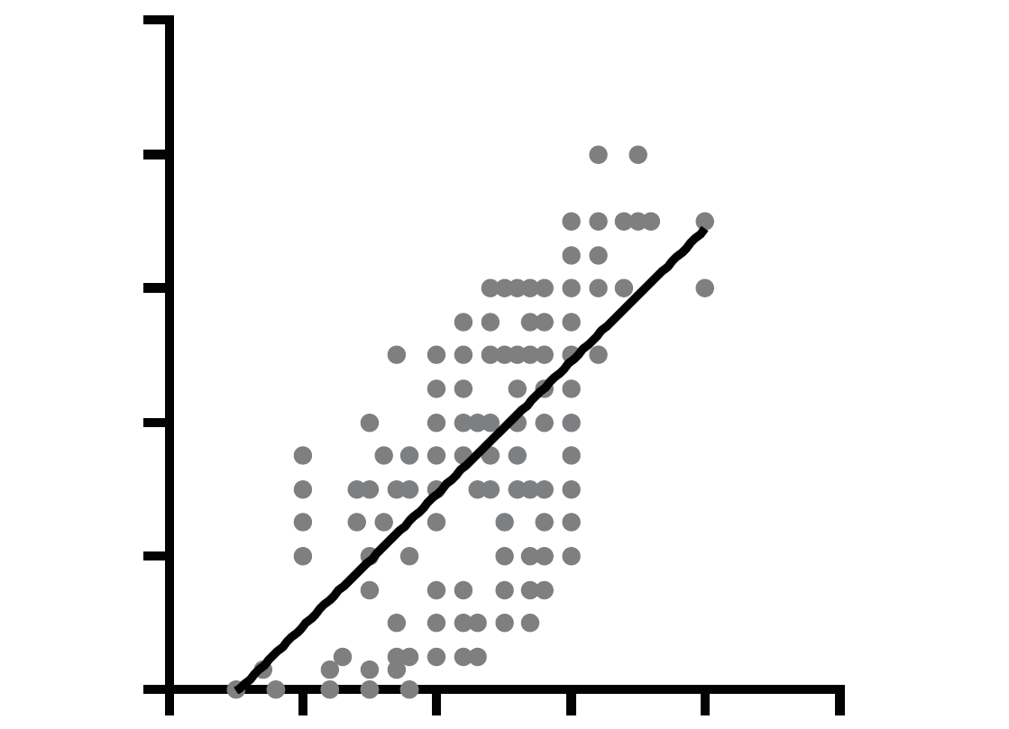 Пример графика для изображения прямой корреляции