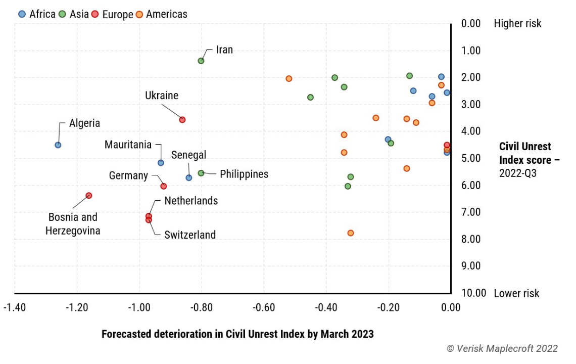 Прогнозы индекса гражданских беспорядков на шестимесячный период рисуют мрачную картину