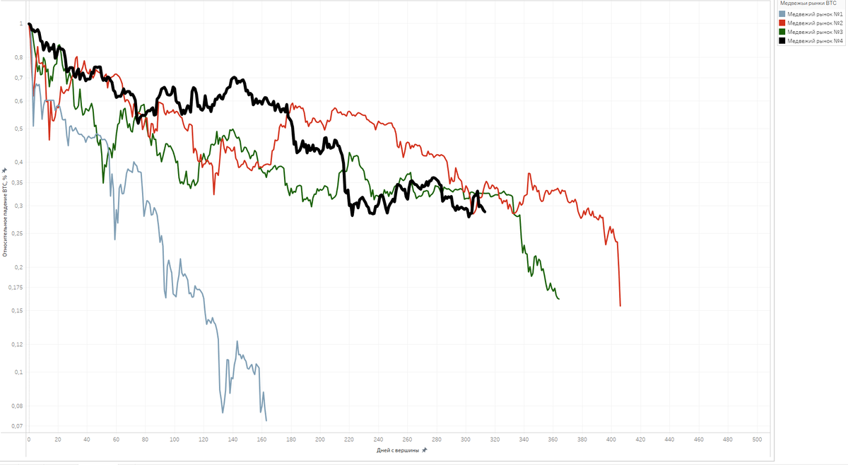 Насколько упал BTC в каждом медвежьем рынке, %.