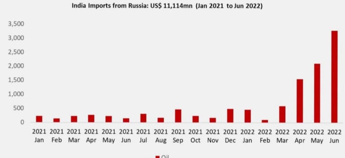 График импорта нефти из России в Индию последний год. Инфографика ТЕТ