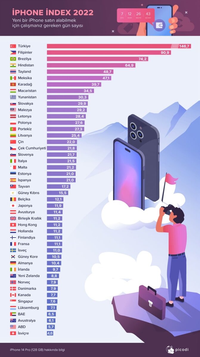 Сколько надо работать в Турции, чтобы купить себе айфон? Новости 15  сентября | Lisanna ИнфоТурция | Дзен