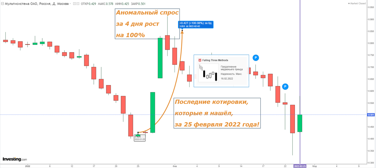 Котировки компании «Мультисистема» (MSST), дневной график. Котировки любезно предоставлены сервисом аналитики investing.com. Обратите внимание на аномальный спрос в январе 2022 года.