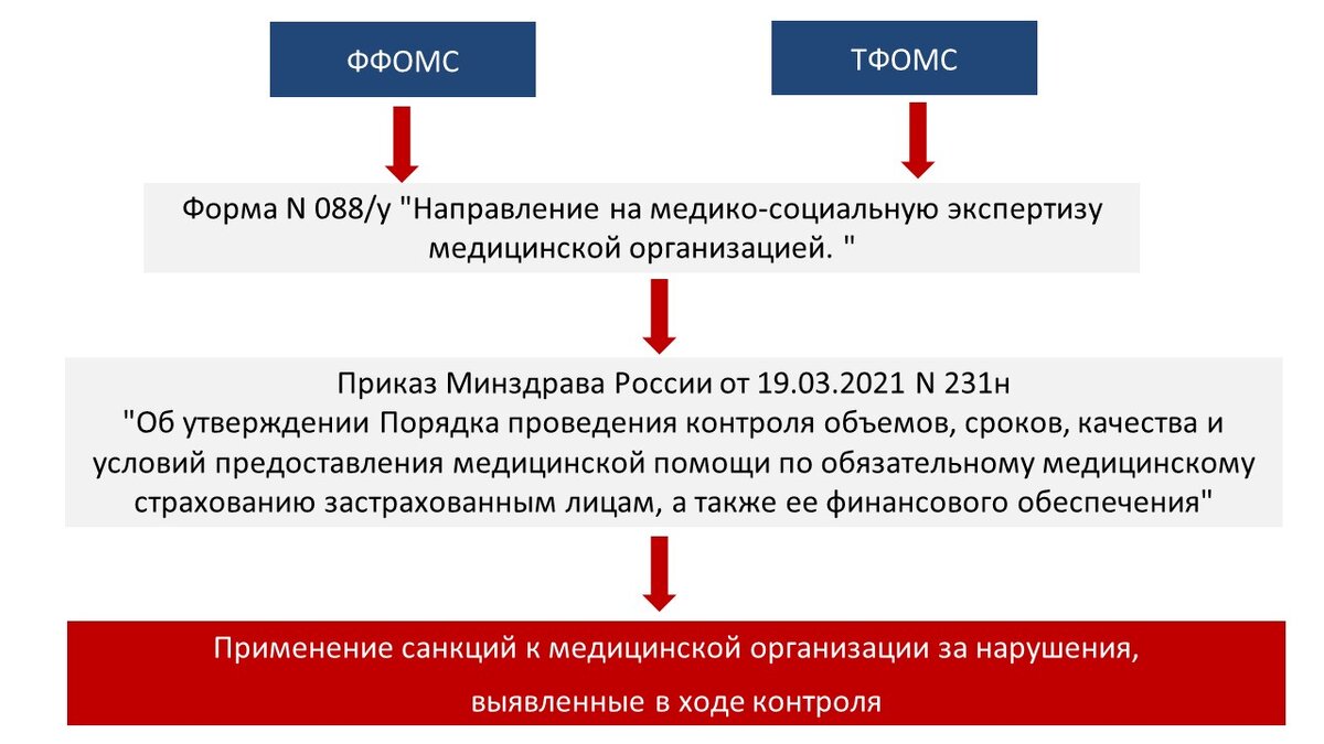Бюро медико-социальной экспертизы начнут информировать ТФОМС о дефектах ...