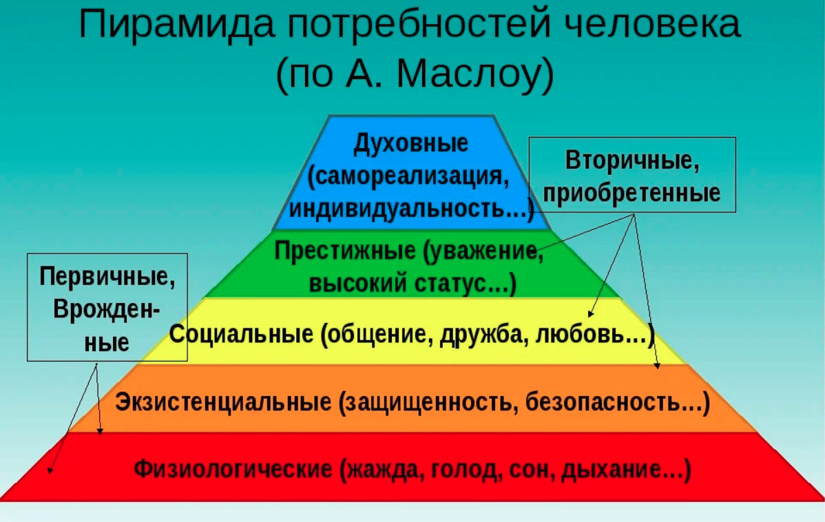 Проект на тему эволюция человеческих потребностей