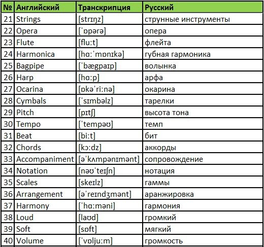 Английские слова для изучения по теме "Музыка"
