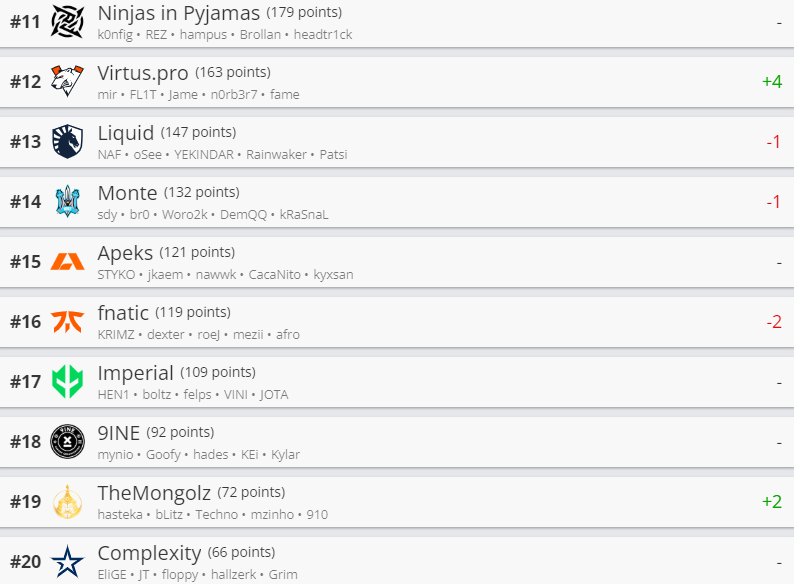     Лучшие команды мира по CS:GO по версии HLTV