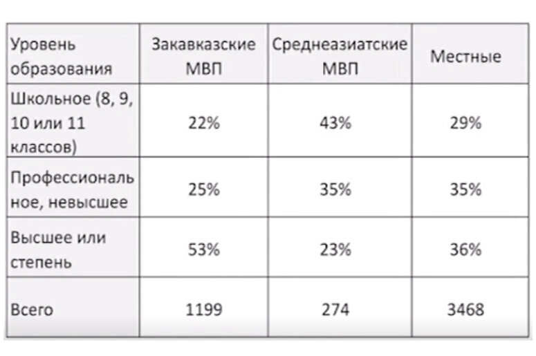 Образование у мигрантов второго поколения в России