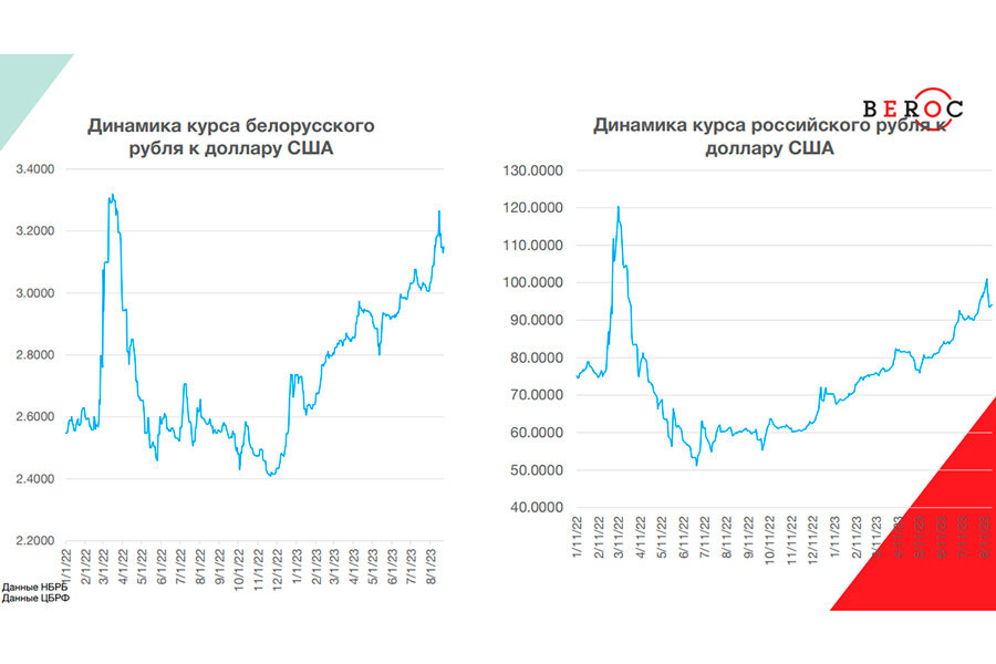 Конверсия белорусского к российскому. 900 Долларов в белорусских.