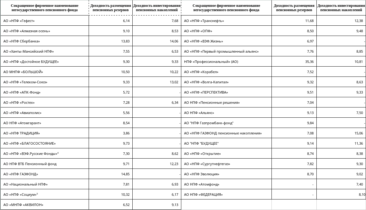 Формы негосударственных пенсионных фондов