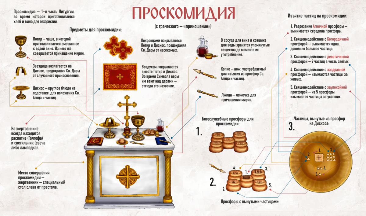 Проскомидия в церкви