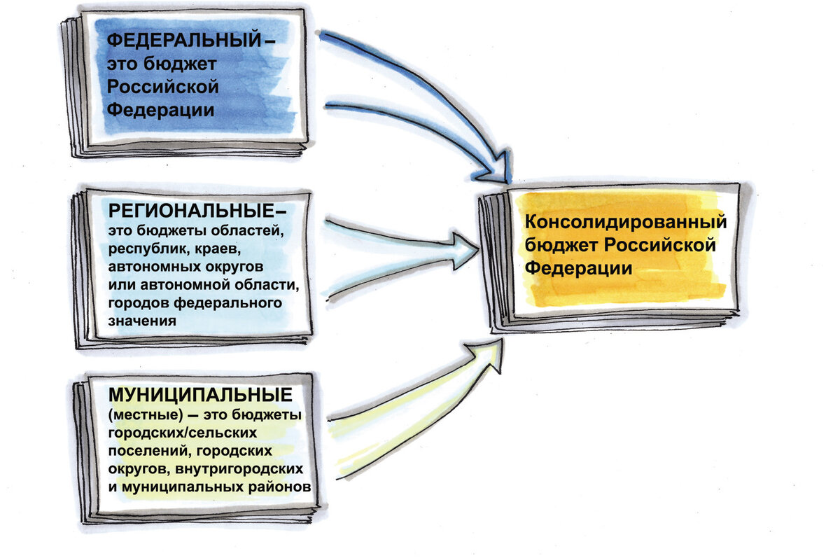 Виды бюджетов Российской Федерации. Здесь и далее иллюстрации учебника “Бюджетная грамотность. Учебное пособие для школьников 10 класс”. (Авт. А. Р. Ковалевский, В. А. Черников, Г. Г. Покатович, 2-е изд., испр. и доп. — М.: АСТ-ПРЕСС ШКОЛА, 2017)