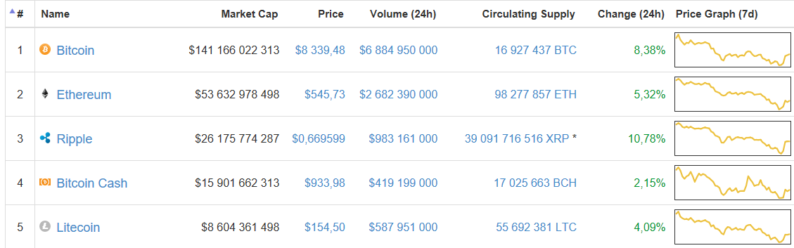 
Увеличение стоимости демонстрируют и другие виртуальные валюты, входящие в топ-5 по капитализации. Сильнее всего вырос ripple — на 10,78%, до $0,66. Курс ethereum возрос на 5,32%, до $545. Litecoin увеличился на 4,09%, до $154. Bitcoin Cash показал рост на 2,15%, до $933.