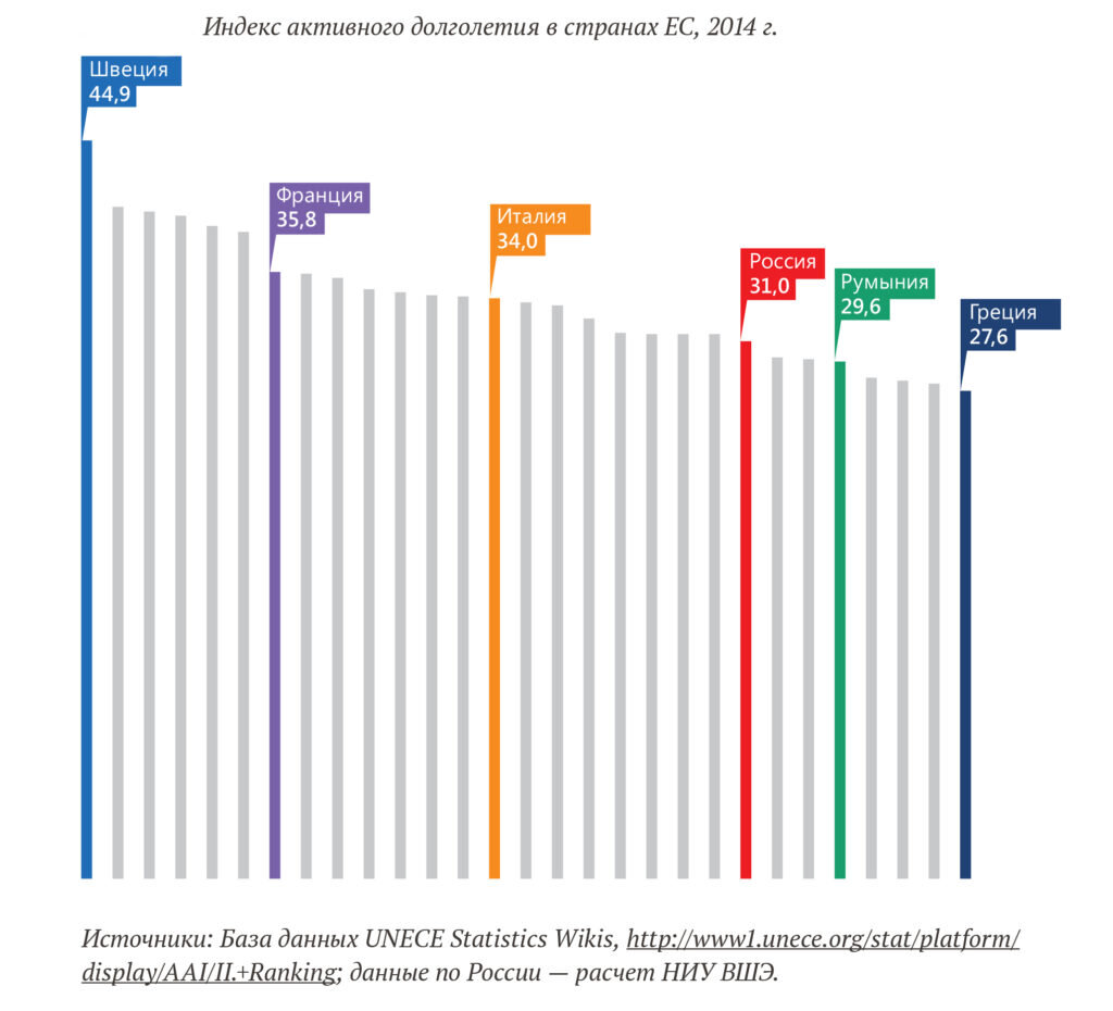 Лета индекс. Индекс долголетия. Индекс активного долголетия по странам. Индекс долголетия в России. Индекс долголетия в России 2021.