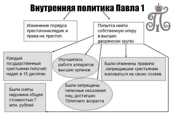 Внутренняя и внешняя политика павла 1 схема