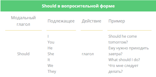 Should таблица. Should 3 формы. Should 3 формы глагола. Формы модального глагола should. Глагол should в прошедшем времени.