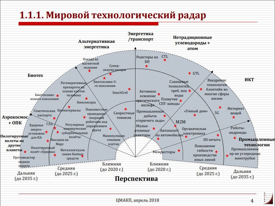 Мировой технологический радар в 2013


Он же - в 2018

