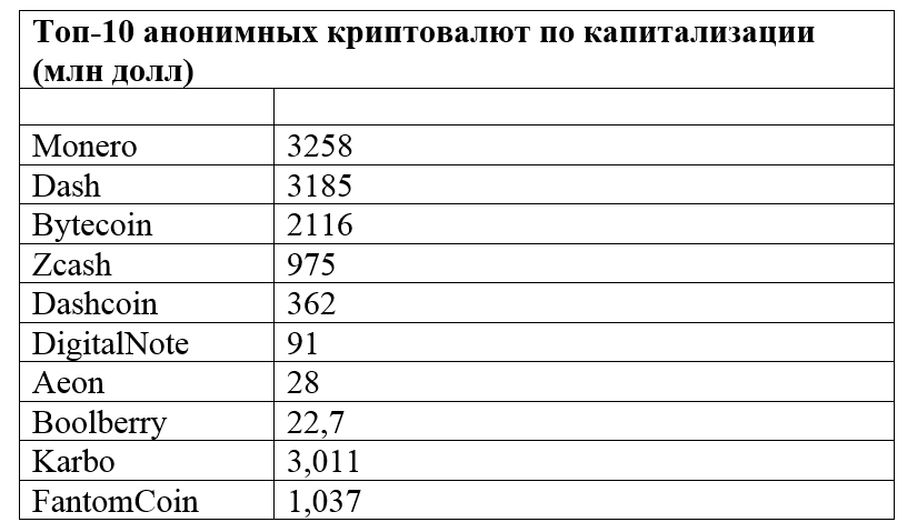 Топ 10 компаний по капитализации