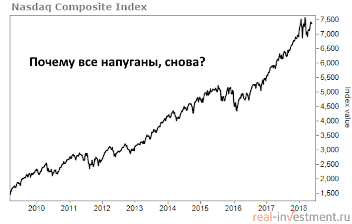 Это индекс Nasdaq Composite за последние 9 лет. 