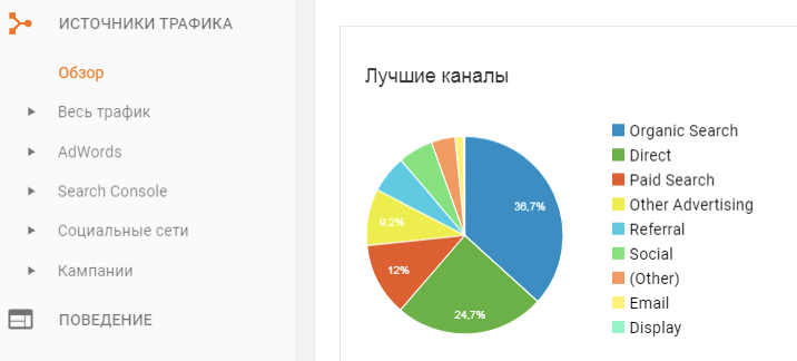 Статистика использования трафика. Источники трафика. источники трафика картинка. каналы трафика. какие каналы трафика существуют.