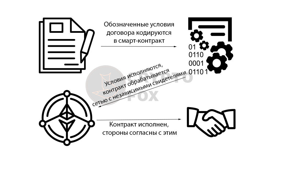 как работают смарт-контракты