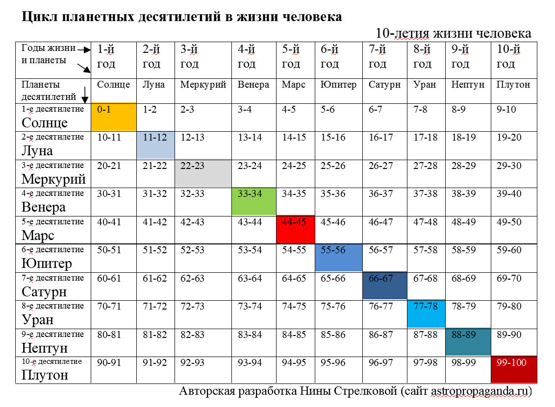 Скорость движения планет. Циклы планет в астрологии таблица. Циклы планет в жизни человека.