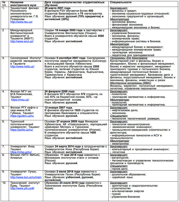 Информация о филиалах иностранных вузов в Узбекистане

